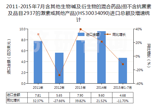 2011-2015年7月含其他生物堿及衍生物的混合藥品(但不含抗菌素及品目2937的激素或其他產(chǎn)品)(HS30034090)進(jìn)口總額及增速統(tǒng)計